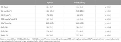 Splenic contraction and cardiovascular responses are augmented during apnea compared to rebreathing in humans